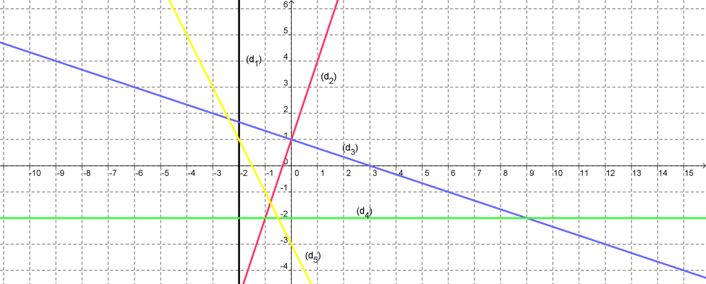 Quations R Duites De Droites Bienvenue Sur Mathsguyon