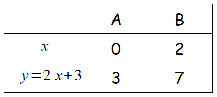 2eme Equations De Droites